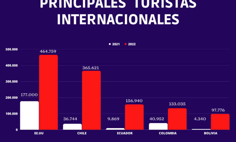 A pesar de que el turismo extranjero aumentó más del 300% en el Perú, aún no recupera los niveles de prepandemia