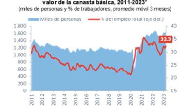 IPE: Porcentaje de trabajadores limeños que no pueden cubrir con su salario una canasta mínima acumula diez meses estancado