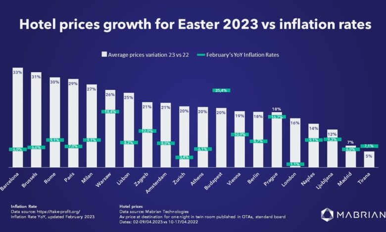 Mabrian: La subida de precios hoteleros en Semana Santa no es sólo una cuestión de inflación