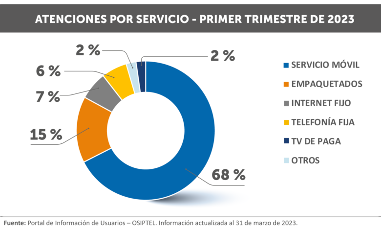OSIPTEL realizó 166 356 atenciones a usuarios de servicios de telecomunicaciones en el primer trimestre de 2023