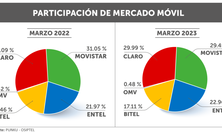 Claro lidera el mercado móvil al cierre del primer trimestre de 2023
