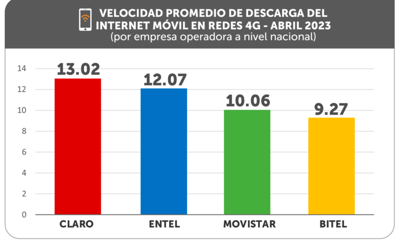 OSIPTEL: ¿Cuál fue la empresa operadora con el internet móvil más veloz en abril?