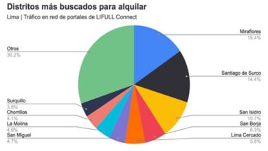 ¿Cuánto subieron los alquileres y cuáles son los distritos más cotizados en Lima?