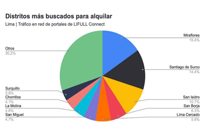 ¿Cuánto subieron los alquileres y cuáles son los distritos más cotizados en Lima?