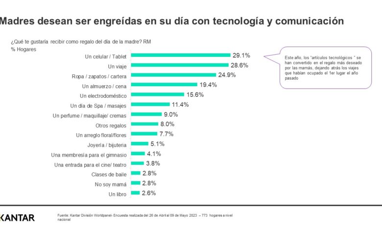 Día de la Madre: estudio revela cuáles son los regalos más deseados por las mamás peruanas este mes