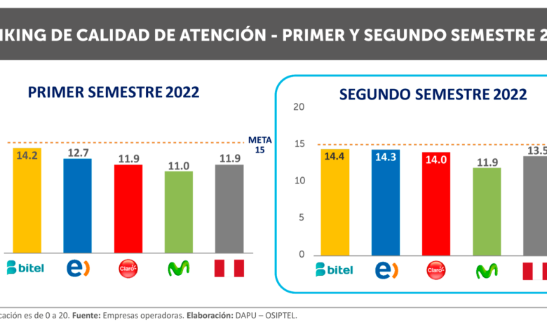 Movistar es la operadora con el más bajo desempeño en la calidad de atención que brinda a los usuarios