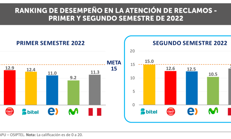 Ranking de Reclamos 2022-II: Bitel fue la empresa operadora que atendió mejor los reclamos en el servicio público móvil