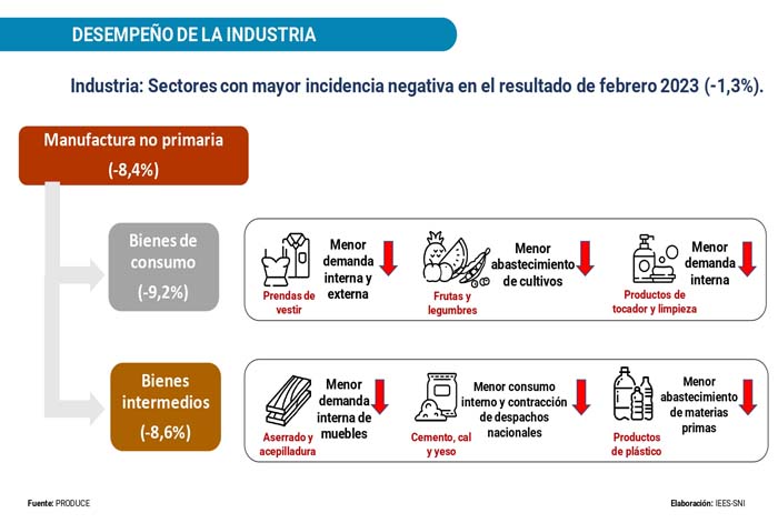 SNI: Manufactura no primaria acumula cinco meses consecutivos de caída