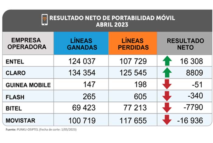 Portabilidad: ¿qué empresas operadoras ganaron y perdieron más líneas móviles en abril?