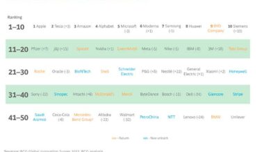 Alrededor del 80% de las empresas de todo el mundo clasifican la innovación como una de las tres principales prioridades para 2023