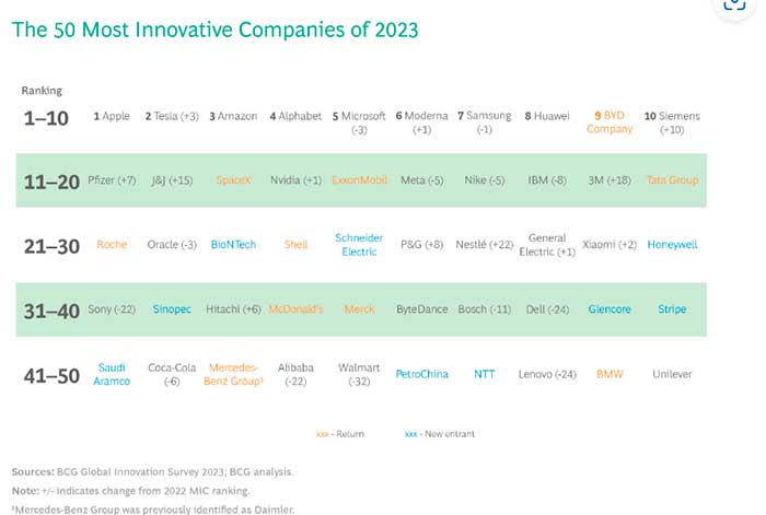 Alrededor del 80% de las empresas de todo el mundo clasifican la innovación como una de las tres principales prioridades para 2023