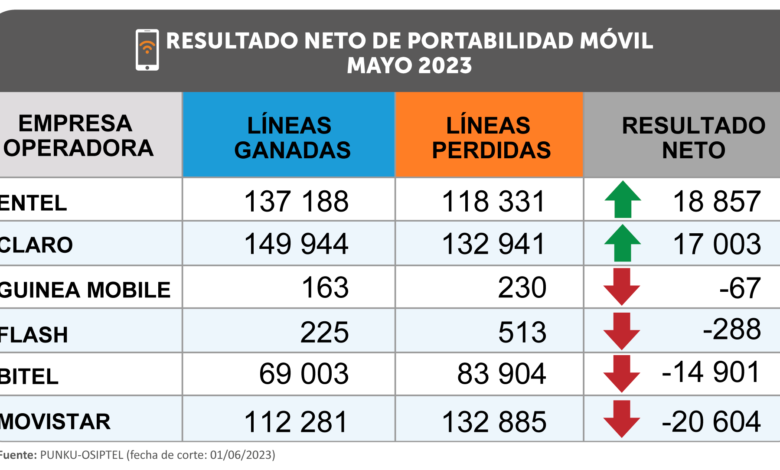 OSIPTEL: Más de 468 mil líneas móviles cambiaron de operador en mayo