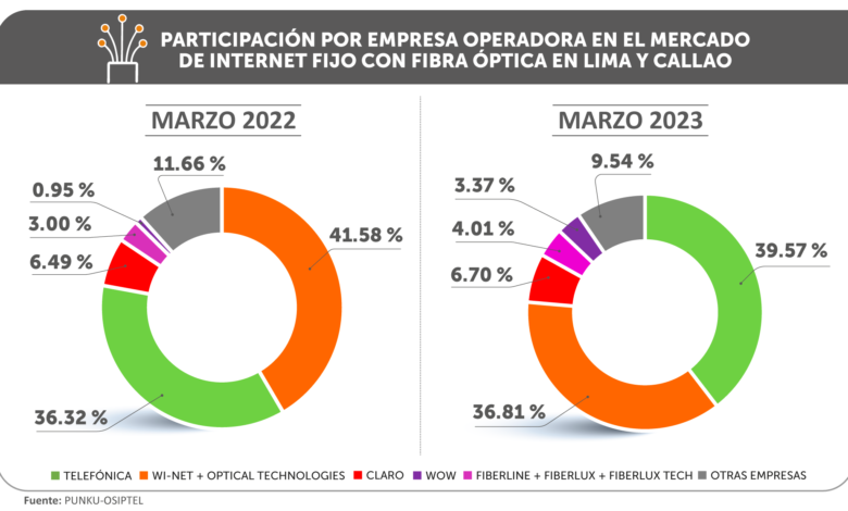 OSIPTEL: número de conexiones de internet fijo con fibra óptica creció 79.61 % a marzo de 2023