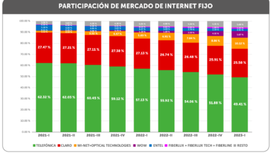 Conexiones de internet fijo aumentaron 5.0 % al primer trimestre del 2023 en Perú