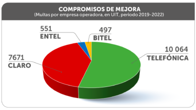 OSIPTEL: Urge ampliar el tope de las multas para modificar conductas de empresas infractoras en beneficio de los usuarios