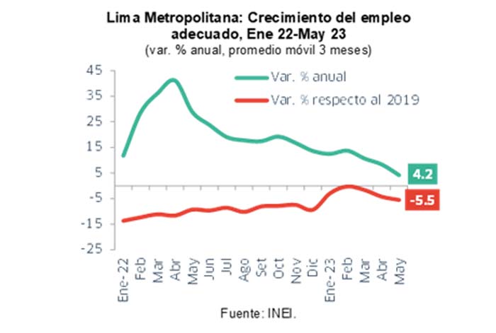 IPE: Crecimiento del empleo en Lima Metropolitana registra su menor nivel en más de dos años