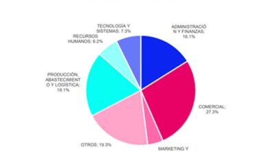 Top 5: Áreas con la mayor oferta de empleos en el Perú