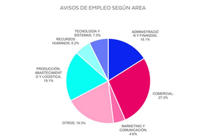 Top 5: Áreas con la mayor oferta de empleos en el Perú