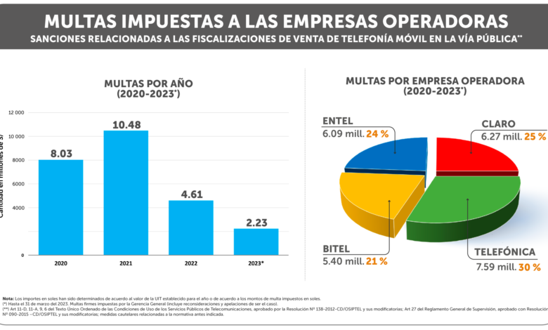Multas impuestas a las empresas operadoras por venta de chips de telefonía móvil en vía pública superan los S/ 25 millones