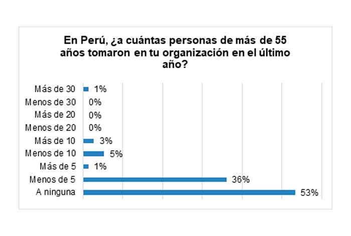 Más del 50% de los reclutadores de Perú no tomó a ninguna persona de más de 55 años en el último año