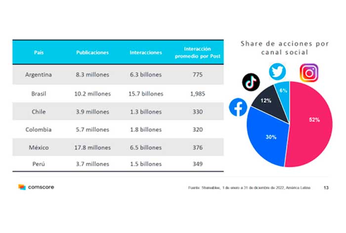 Un nuevo informe de Comscore revela que casi 9 de cada 10 latinoamericanos accede a redes sociales