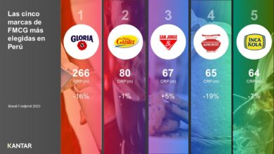 Brand Footprint 2023: estas son las marcas de consumo masivo más elegidas por los peruanos