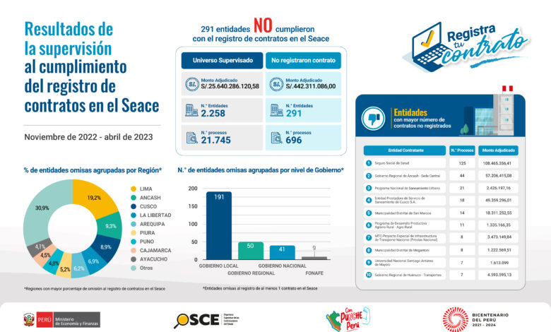 OSCE supervisó el cumplimiento de las entidades del registro de contratos en el Seace por más de S/ 25 mil millones