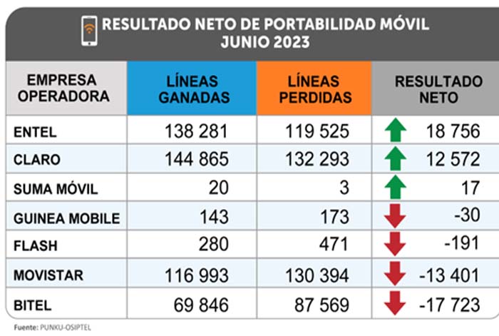 OSIPTEL: Más de 2.7 millones de líneas móviles cambiaron de operador durante el primer semestre del presente año