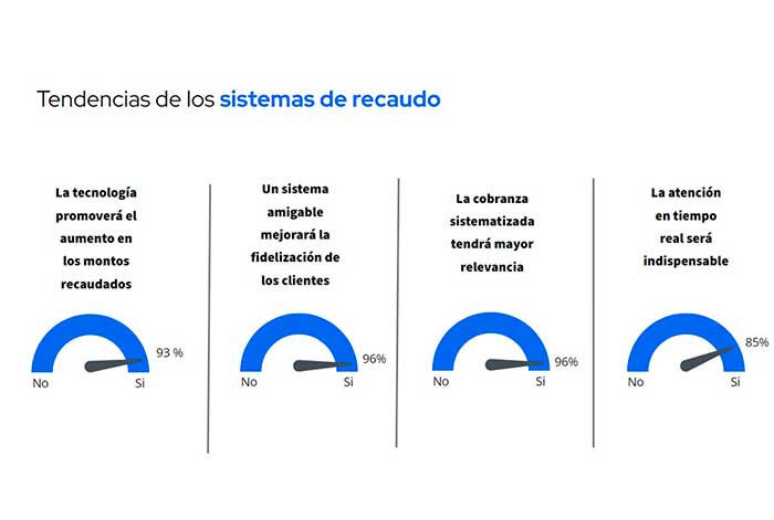 Empresas: 88% considera que las plataformas de recaudo son indispensables para su transformación digital