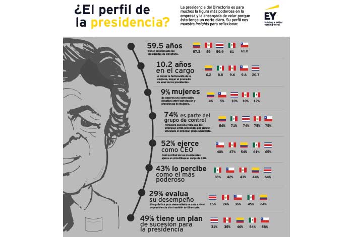 EY Perú: Solo 3 de cada 10 de empresas en Perú evalúa a sus directorios