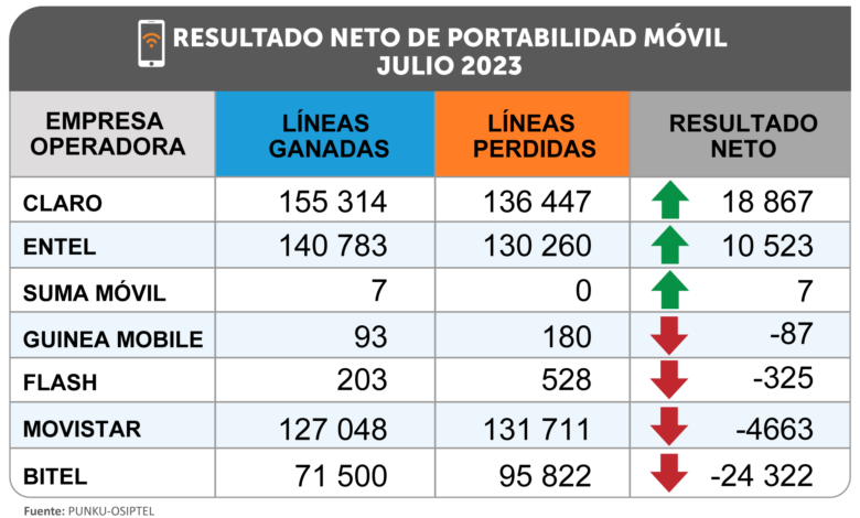 OSIPTEL: Portabilidad de líneas móviles del segmento pospago alcanzó su pico histórico en julio del presente año