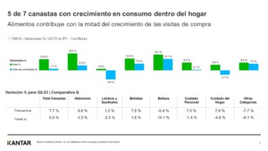 Kantar: consumo de los hogares mantuvo crecimientos moderados durante el segundo trimestre del año