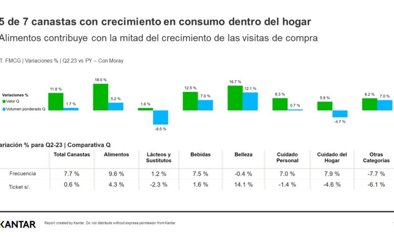 Kantar: consumo de los hogares mantuvo crecimientos moderados durante el segundo trimestre del año