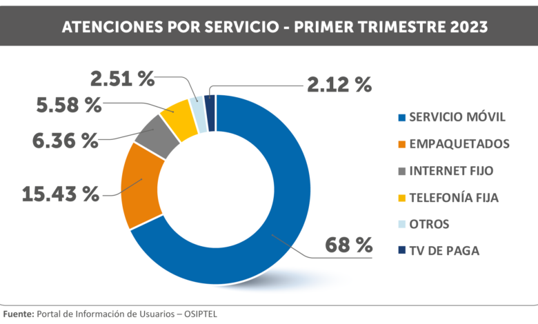 OSIPTEL brindó más de 437 mil atenciones a usuarios de servicios de telecomunicaciones en el primer semestre de 2023