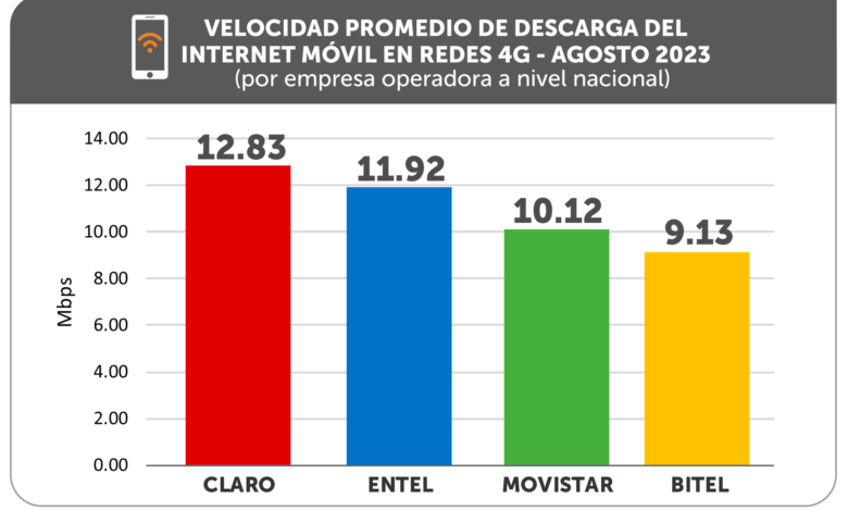 ¿Internet móvil más veloz? Conoce qué empresas operadoras registraron los mejores resultados en agosto