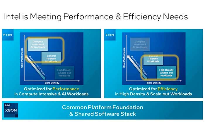 Intel presenta la futura generación Xeon con sólidas arquitecturas de rendimiento y eficiencia