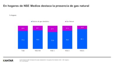 Kantar: 8 de cada 10 hogares peruanos compran balones de gas doméstico