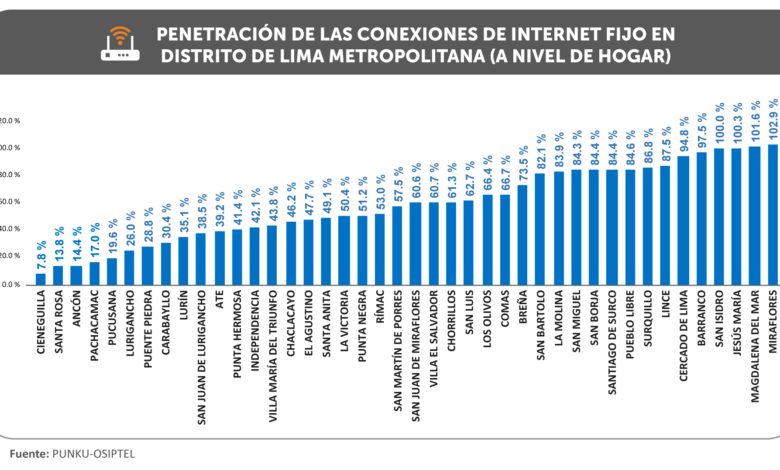 Comas y Villa el Salvador son los distritos de Lima Metropolitana con mayor nivel de competencia en el mercado de internet fijo
