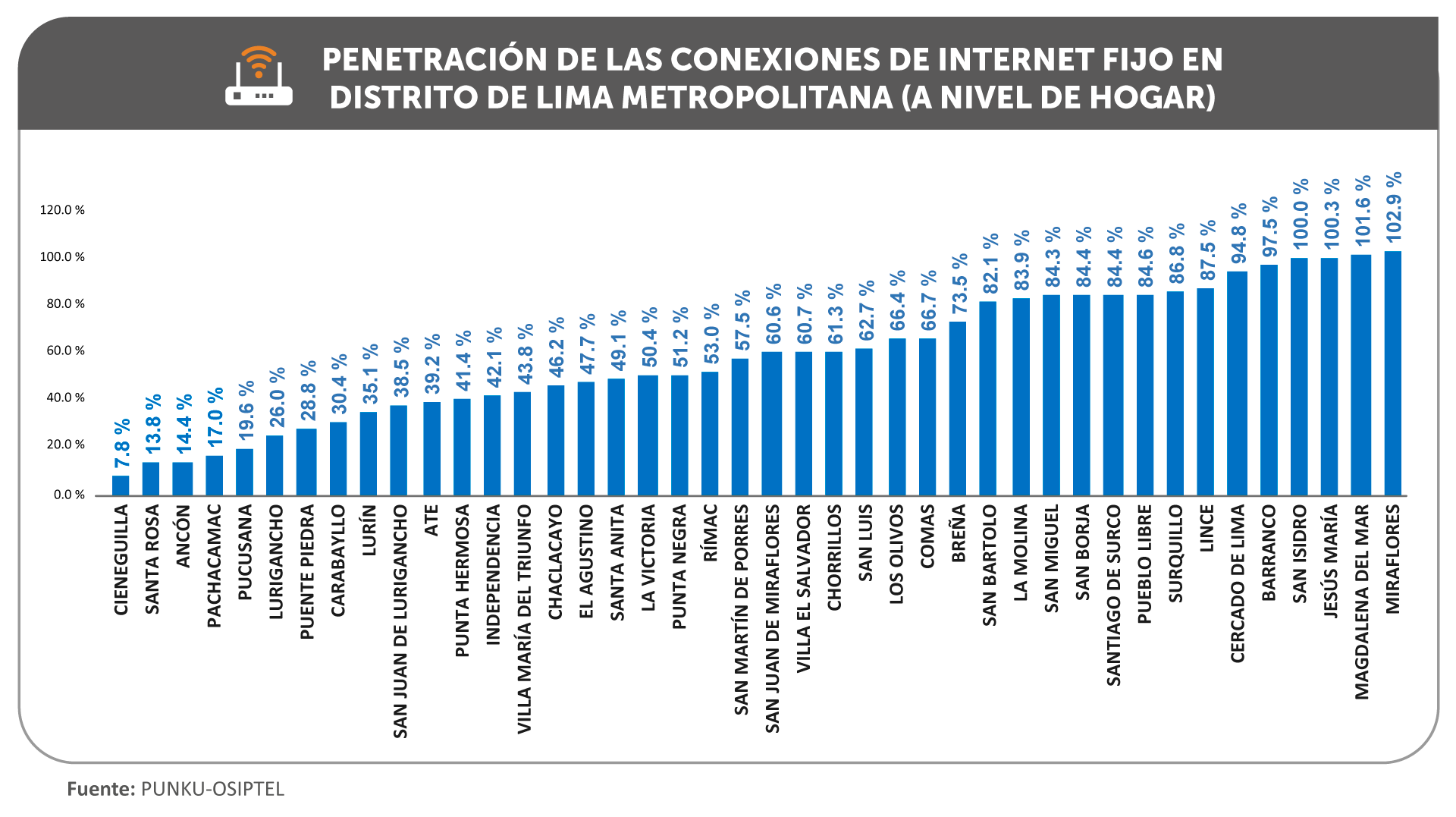 Comas y Villa el Salvador son los distritos de Lima Metropolitana con ...