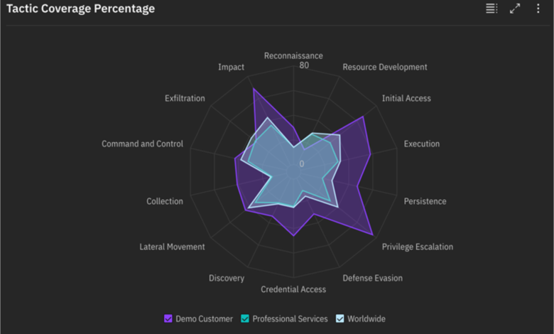 IBM anuncia nuevos servicios de detección y respuesta de amenazas impulsados por IA