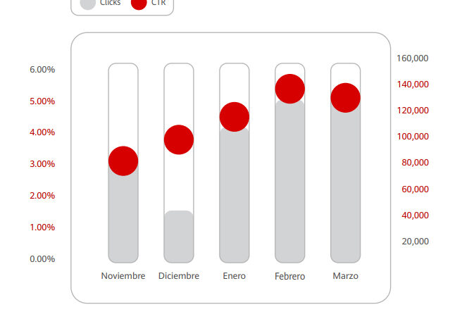 Cómo los First-Party Data y el tráfico exclusivo ayudaron a Apuesta Total