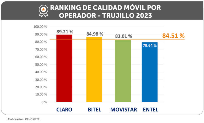OSIPTEL: Víctor Larco Herrera lidera ranking de distritos con el mejor desempeño en calidad de telefonía e internet móvil