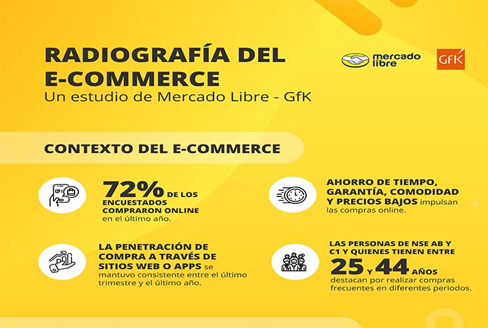 La adopción del e-commerce sigue creciendo: 72% de los encuestados ha realizado compras por internet en el último año
