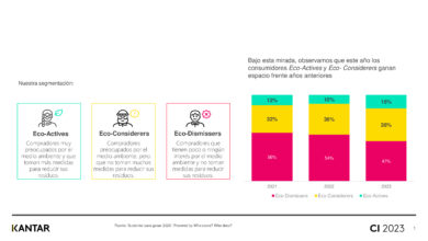 Kantar: 2 de cada 10 hogares peruanos están muy preocupados por el medioambiente