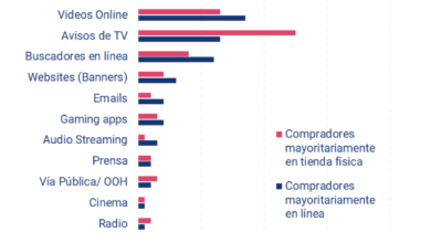 Según un estudio de Aleph, 5 de cada 10 latinoamericanos realizan la mitad de todas sus compras en línea