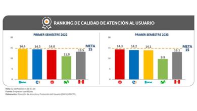 Ranking de calidad de atención: ¿qué empresa brinda la mejor atención a sus usuarios?