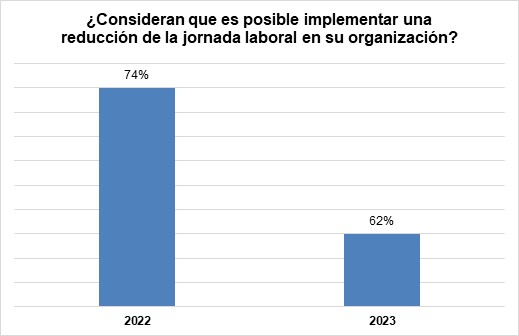 estudio Reducción de la jornada laboral de Bumeran