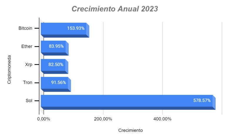 ¿Cuáles son las 3 criptomonedas que cierran el 2023 con mayor rendimiento en intereses?