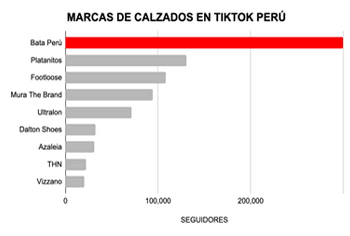 Bata Perú se consolida como líder en tiktok a nivel nacional en el rubro moda