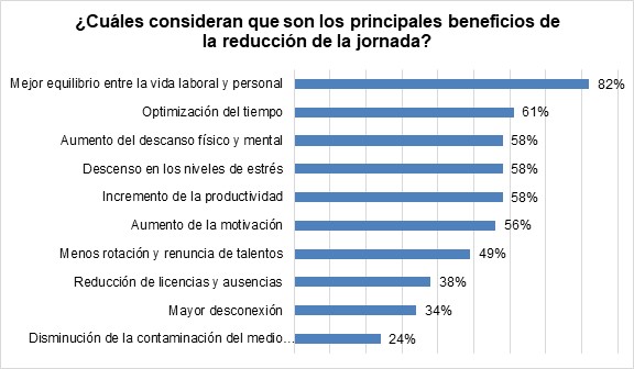 El 73% de los especialistas en Recursos Humanos cree que es posible reducir la jornada laboral y mantener los mismos salarios